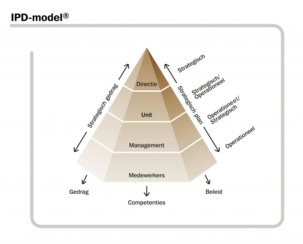 IPD-model, visie op organisatieontwikkeling