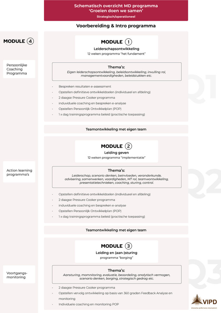 MD programma VIPD